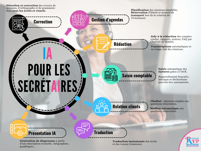 outils IA pour les secretaires et assistantes
