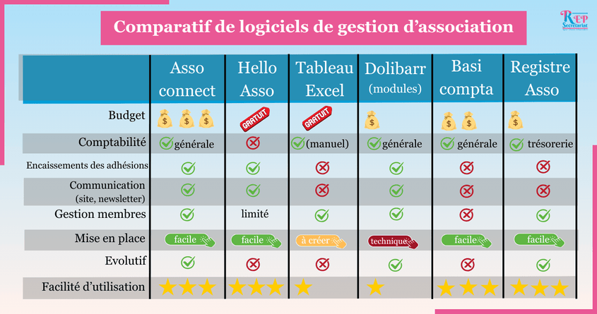 Comparatif de logiciels Comparatif de logiciels pour association