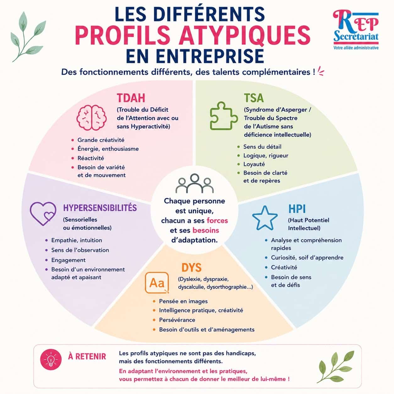 les differents profils atypiques les differents profils atypiques : tdah, dys, hpi, tsa