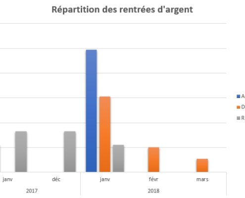 Graphique Excel pour la gestion d'une association